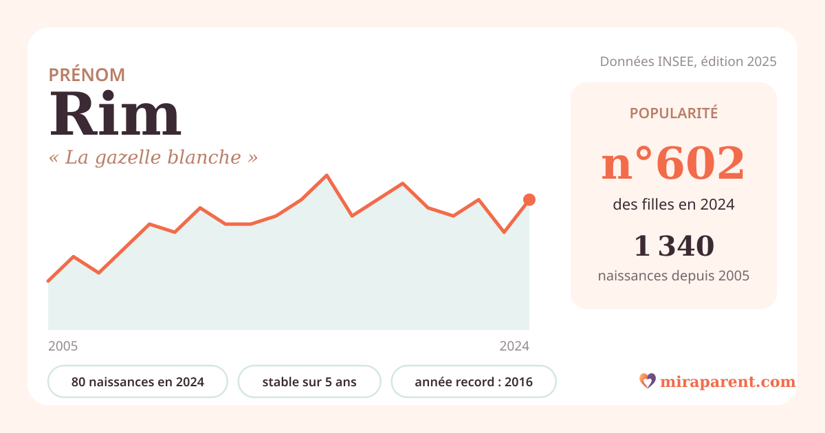Courbe du prénom Rim : naissances par an de 2005 à 2024 selon l'INSEE, signification « La gazelle blanche », 80 naissances en 2024, rang 593