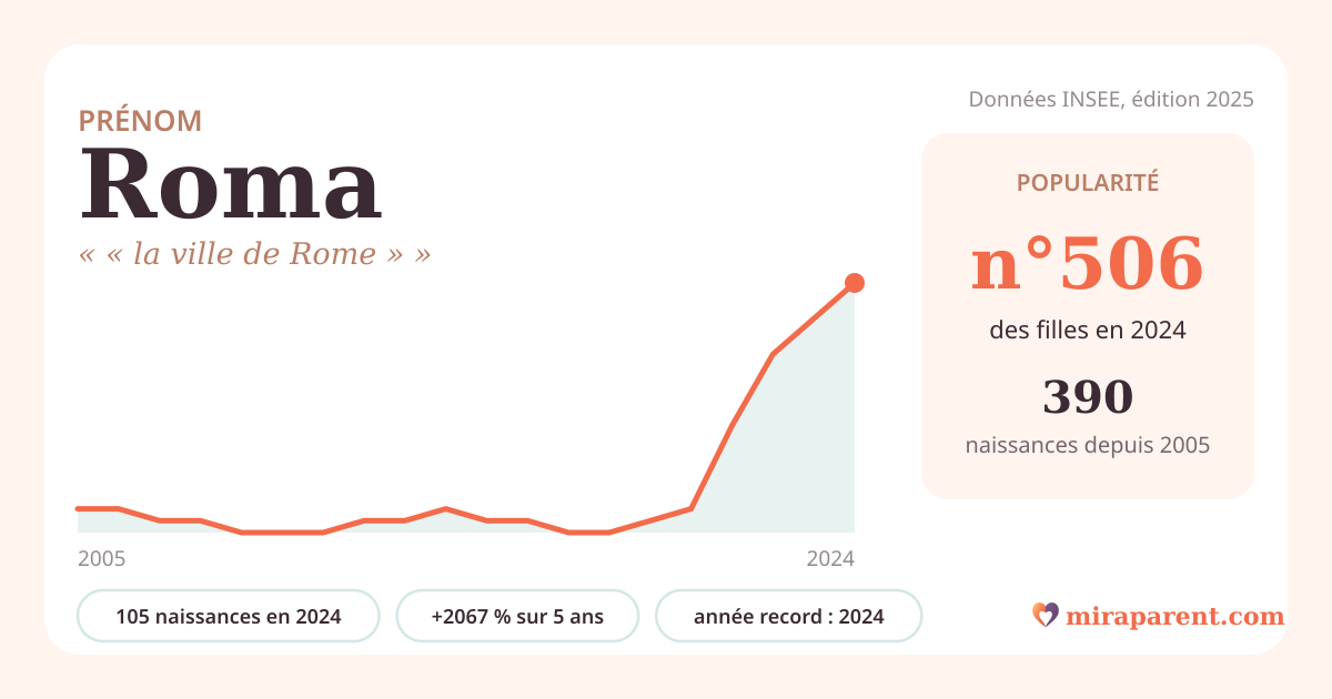 Courbe du prénom Roma : naissances par an de 2005 à 2024 selon l'INSEE, signification « « la ville de Rome » », 105 naissances en 2024, rang 493