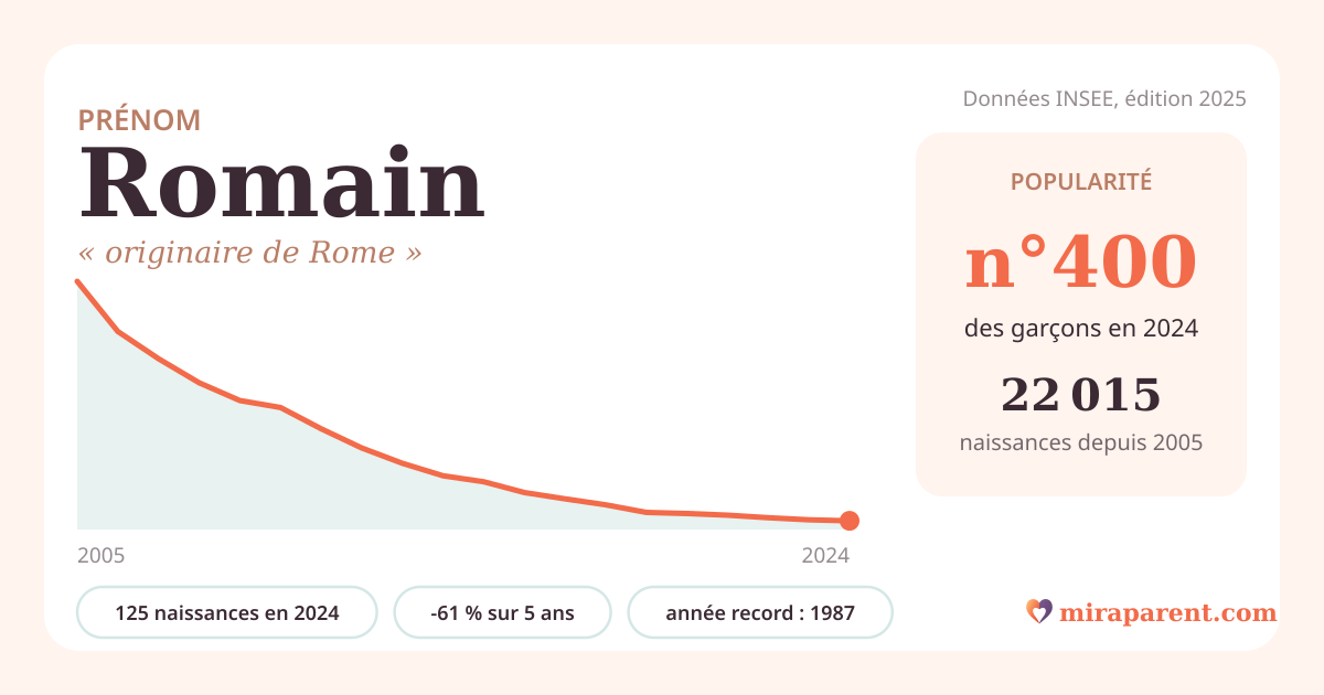 Courbe du prénom Romain : naissances par an de 2005 à 2024 selon l'INSEE, signification « originaire de Rome », 125 naissances en 2024, rang 400