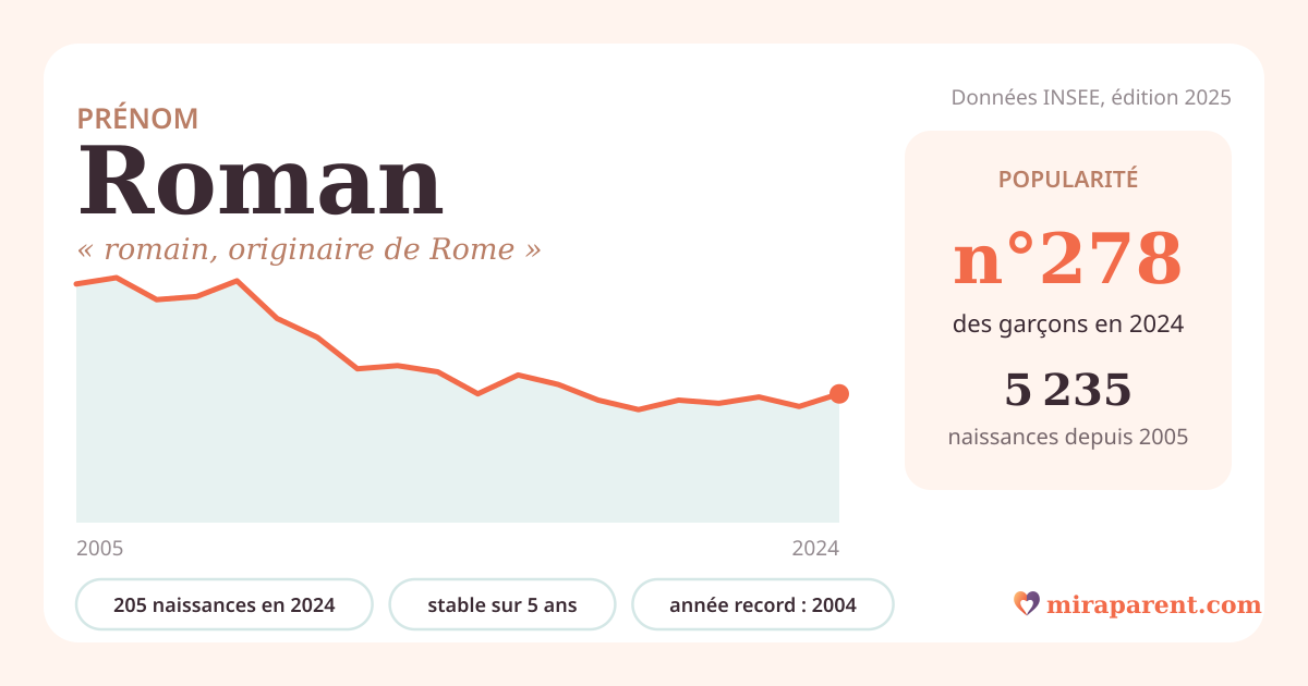 Courbe du prénom Roman : naissances par an de 2005 à 2024 selon l'INSEE, signification « romain, originaire de Rome », 205 naissances en 2024, rang 277