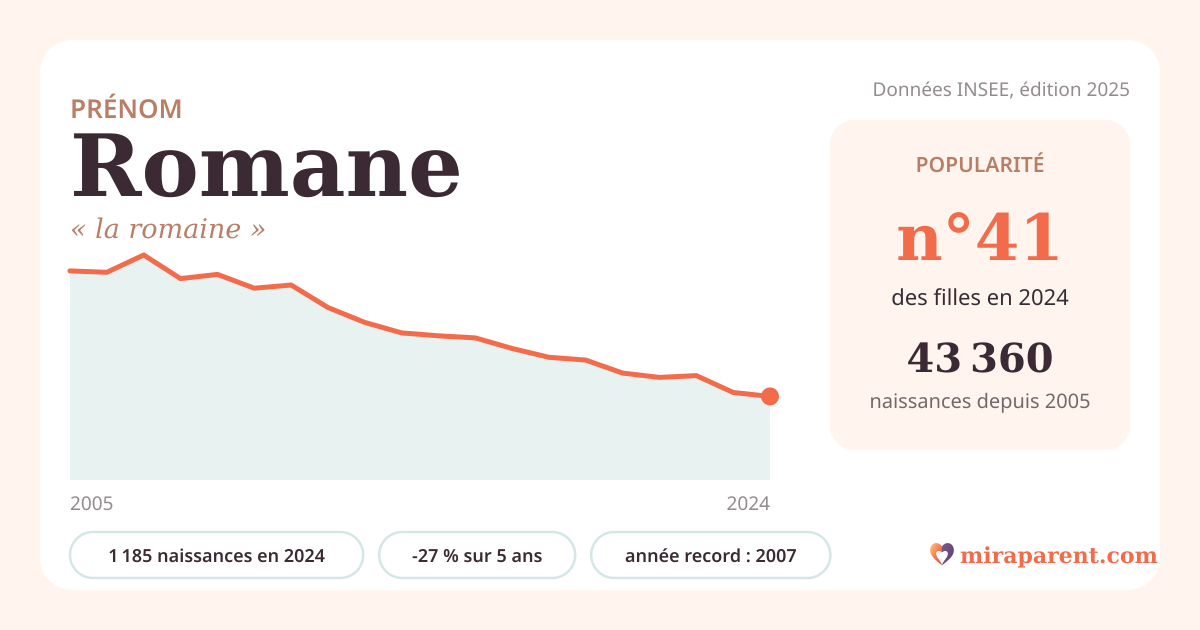 Courbe du prénom Romane : naissances par an de 2005 à 2024 selon l'INSEE, signification « la romaine », 1 185 naissances en 2024, rang 41