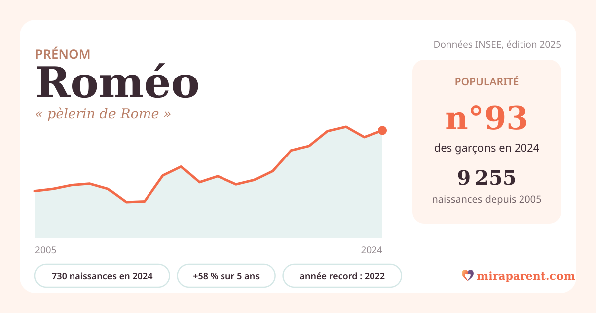 Courbe du prénom Roméo : naissances par an de 2005 à 2024 selon l'INSEE, signification « pèlerin de Rome », 730 naissances en 2024, rang 93