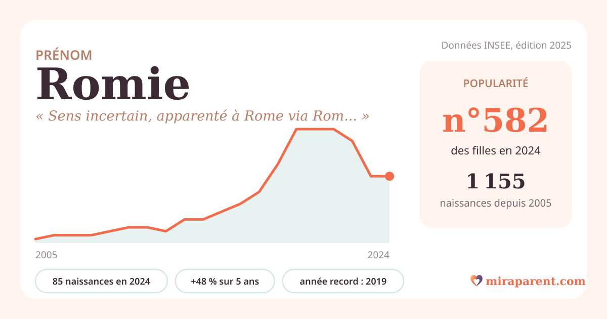 Courbe du prénom Romie : naissances par an de 2005 à 2024 selon l'INSEE, signification « Sens incertain, apparenté à Rome via Romane », 85 naissances en 2024, rang 567
