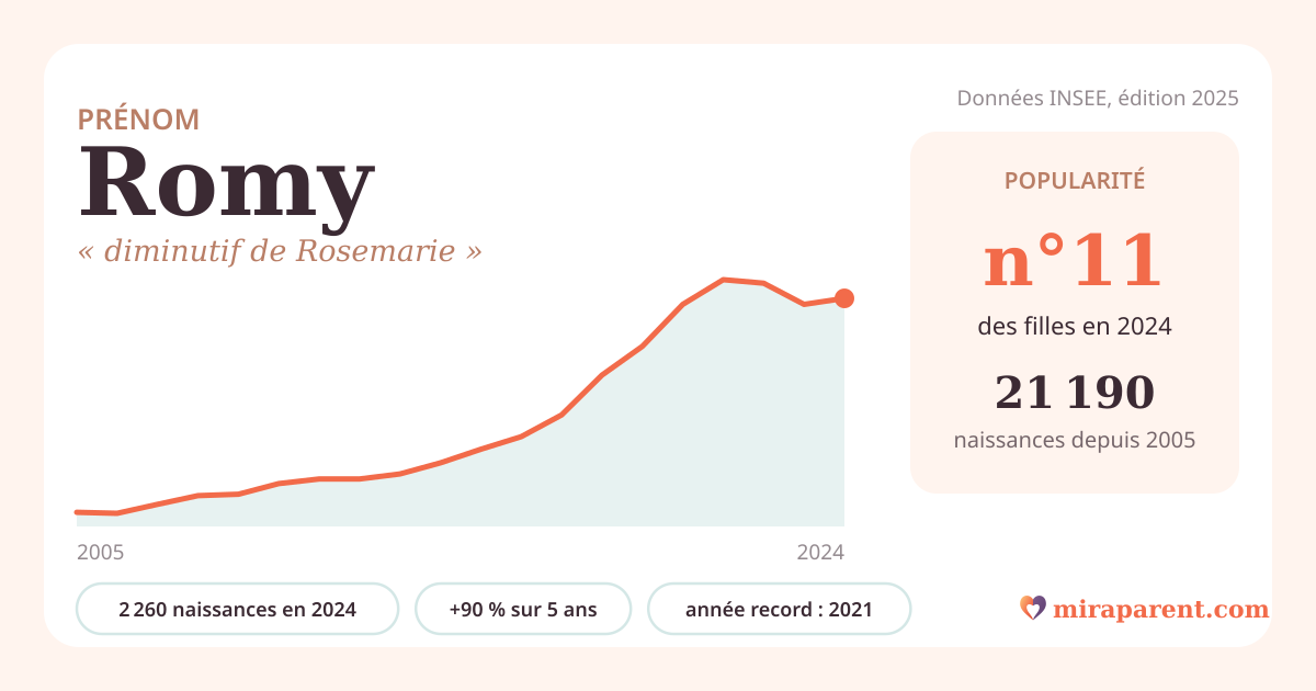 Courbe du prénom Romy : naissances par an de 2005 à 2024 selon l'INSEE, signification « diminutif de Rosemarie », 2 260 naissances en 2024, rang 11