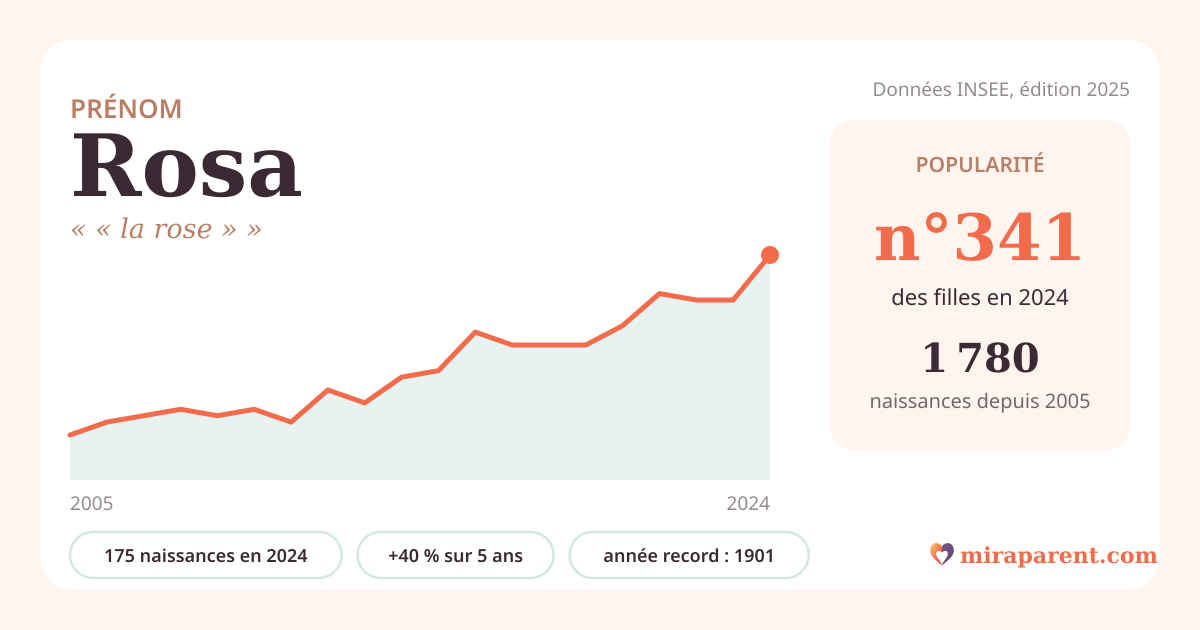 Courbe du prénom Rosa : naissances par an de 2005 à 2024 selon l'INSEE, signification « « la rose » », 175 naissances en 2024, rang 337