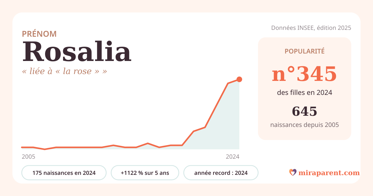 Courbe du prénom Rosalia : naissances par an de 2005 à 2024 selon l'INSEE, signification « liée à « la rose » », 175 naissances en 2024, rang 337