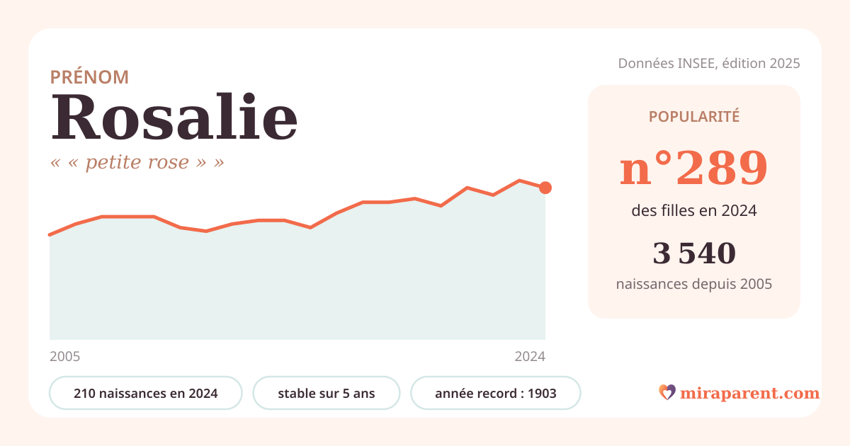 Courbe du prénom Rosalie : naissances par an de 2005 à 2024 selon l'INSEE, signification « « petite rose » », 210 naissances en 2024, rang 287