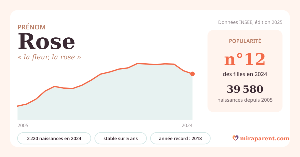 Courbe du prénom Rose : naissances par an de 2005 à 2024 selon l'INSEE, signification « la fleur, la rose », 2 220 naissances en 2024, rang 12
