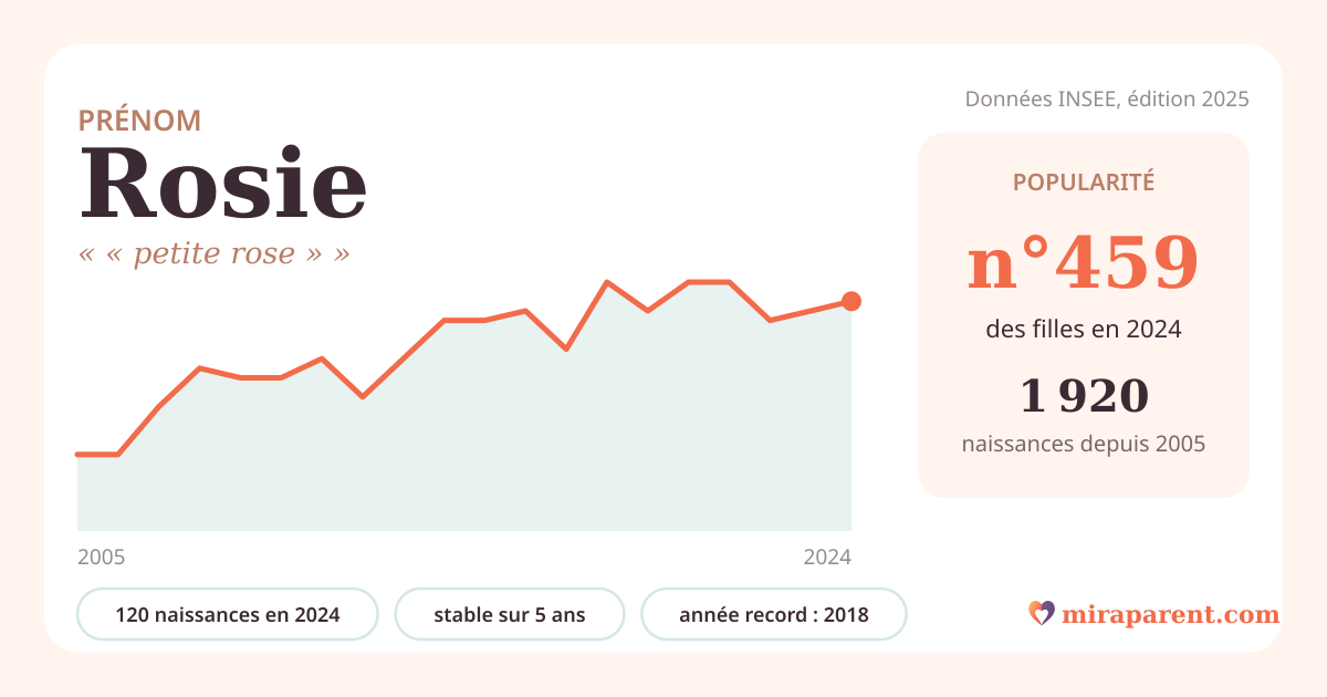 Courbe du prénom Rosie : naissances par an de 2005 à 2024 selon l'INSEE, signification « « petite rose » », 120 naissances en 2024, rang 450