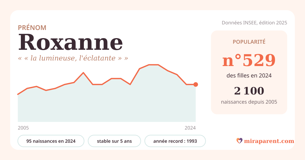 Courbe du prénom Roxanne : naissances par an de 2005 à 2024 selon l'INSEE, signification « « la lumineuse, l'éclatante » », 95 naissances en 2024, rang 516