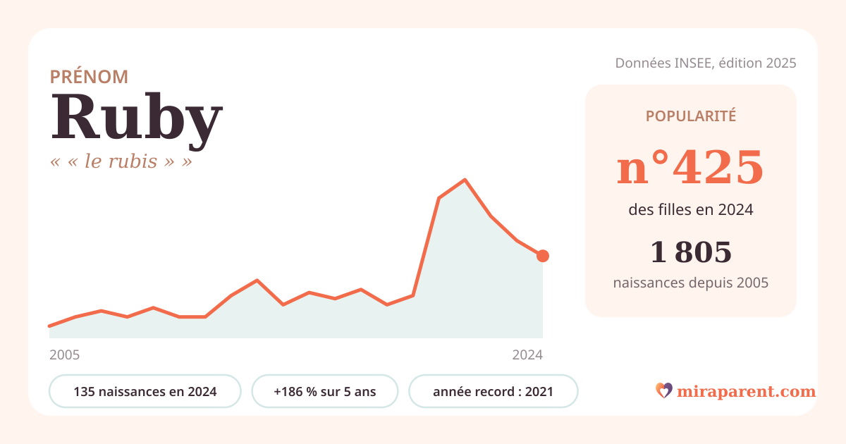 Courbe du prénom Ruby : naissances par an de 2005 à 2024 selon l'INSEE, signification « « le rubis » », 135 naissances en 2024, rang 420