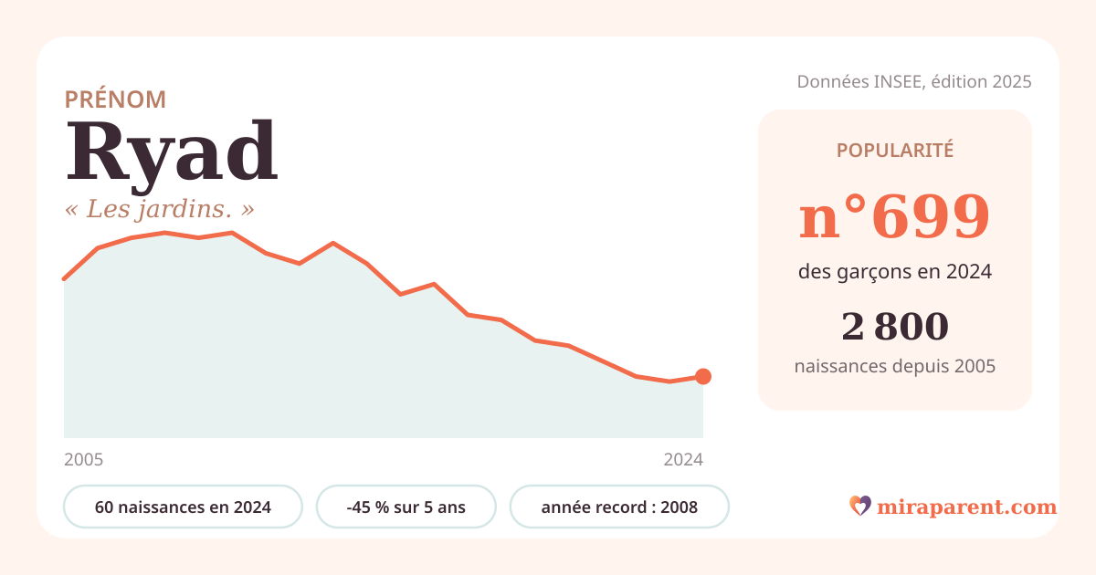 Courbe du prénom Ryad : naissances par an de 2005 à 2024 selon l'INSEE, signification « Les jardins. », 60 naissances en 2024, rang 688