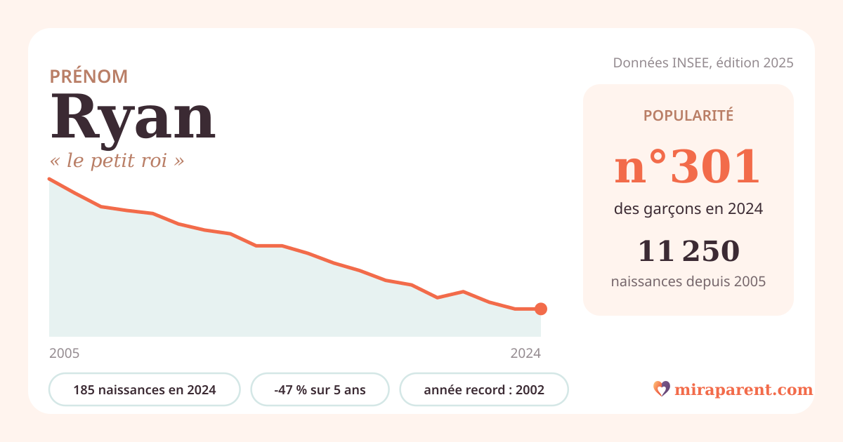 Courbe du prénom Ryan : naissances par an de 2005 à 2024 selon l'INSEE, signification « le petit roi », 185 naissances en 2024, rang 301