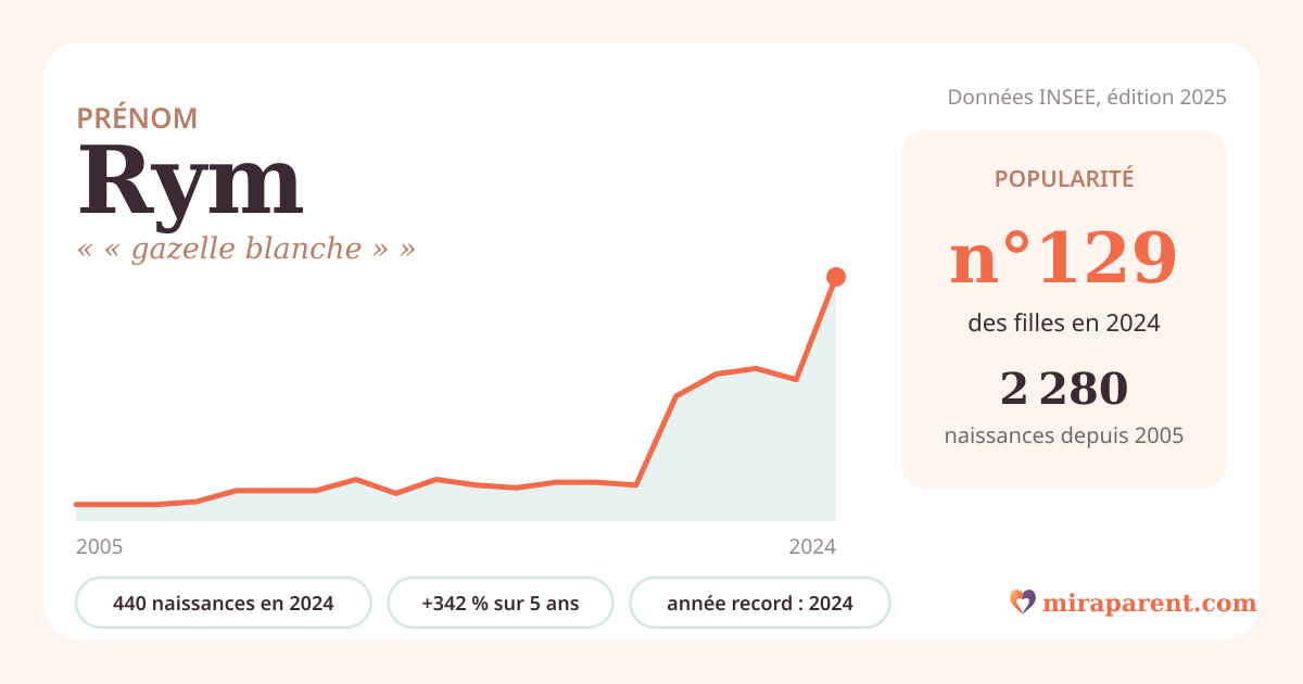 Courbe du prénom Rym : naissances par an de 2005 à 2024 selon l'INSEE, signification « « gazelle blanche » », 440 naissances en 2024, rang 127