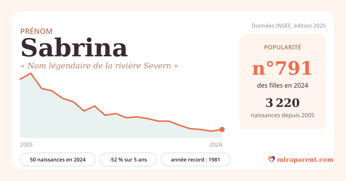 Courbe du prénom Sabrina : naissances par an de 2005 à 2024 selon l'INSEE, signification « Nom légendaire de la rivière Severn », 50 naissances en 2024, rang 785
