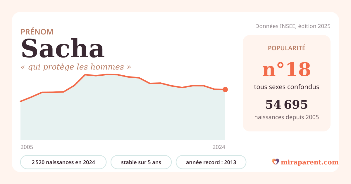 Courbe du prénom Sacha : naissances par an de 2005 à 2024 selon l'INSEE, signification « qui protège les hommes », 2 520 naissances en 2024, rang 17