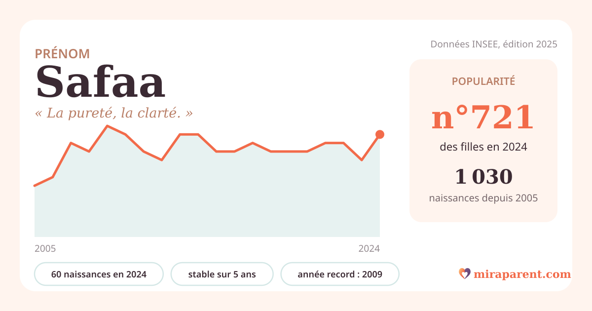 Courbe du prénom Safaa : naissances par an de 2005 à 2024 selon l'INSEE, signification « La pureté, la clarté. », 60 naissances en 2024, rang 692