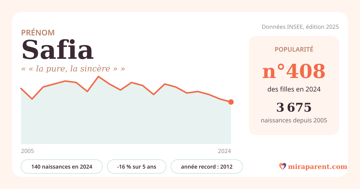 Courbe du prénom Safia : naissances par an de 2005 à 2024 selon l'INSEE, signification « « la pure, la sincère » », 140 naissances en 2024, rang 408