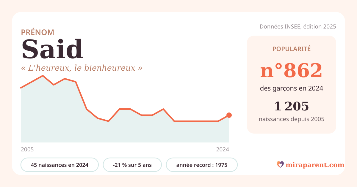 Courbe du prénom Said : naissances par an de 2005 à 2024 selon l'INSEE, signification « L'heureux, le bienheureux », 45 naissances en 2024, rang 847