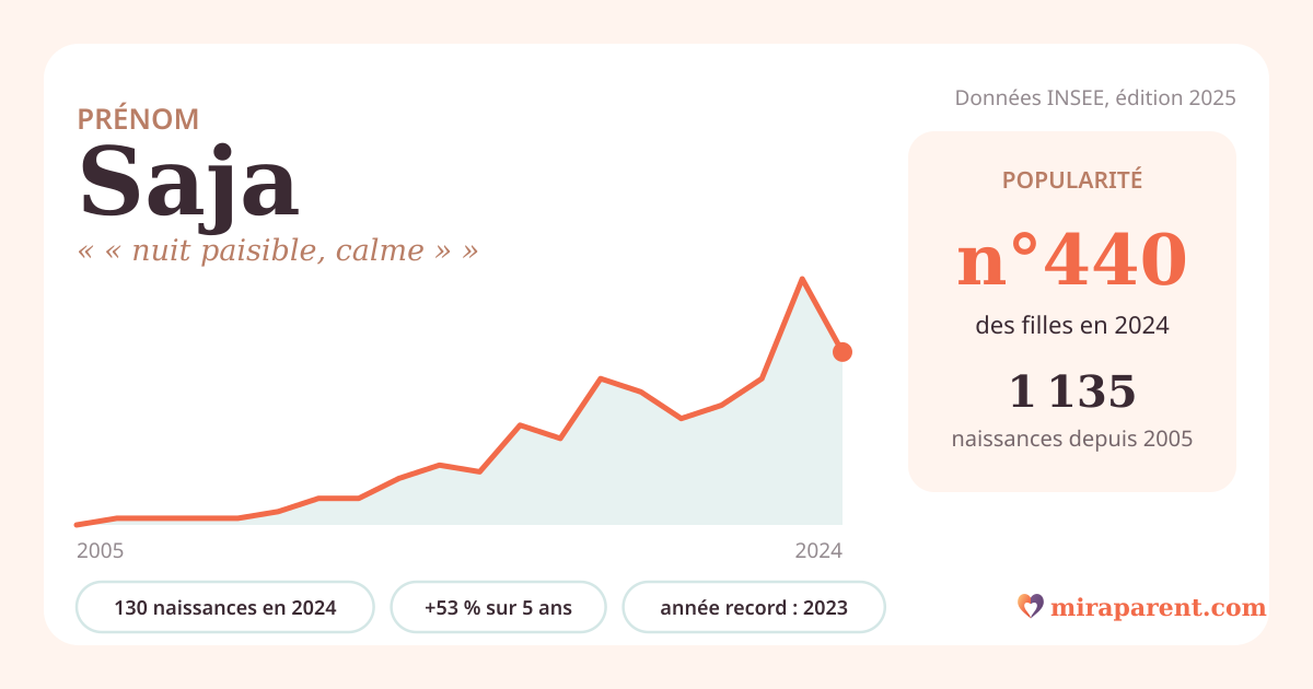 Courbe du prénom Saja : naissances par an de 2005 à 2024 selon l'INSEE, signification « « nuit paisible, calme » », 130 naissances en 2024, rang 432