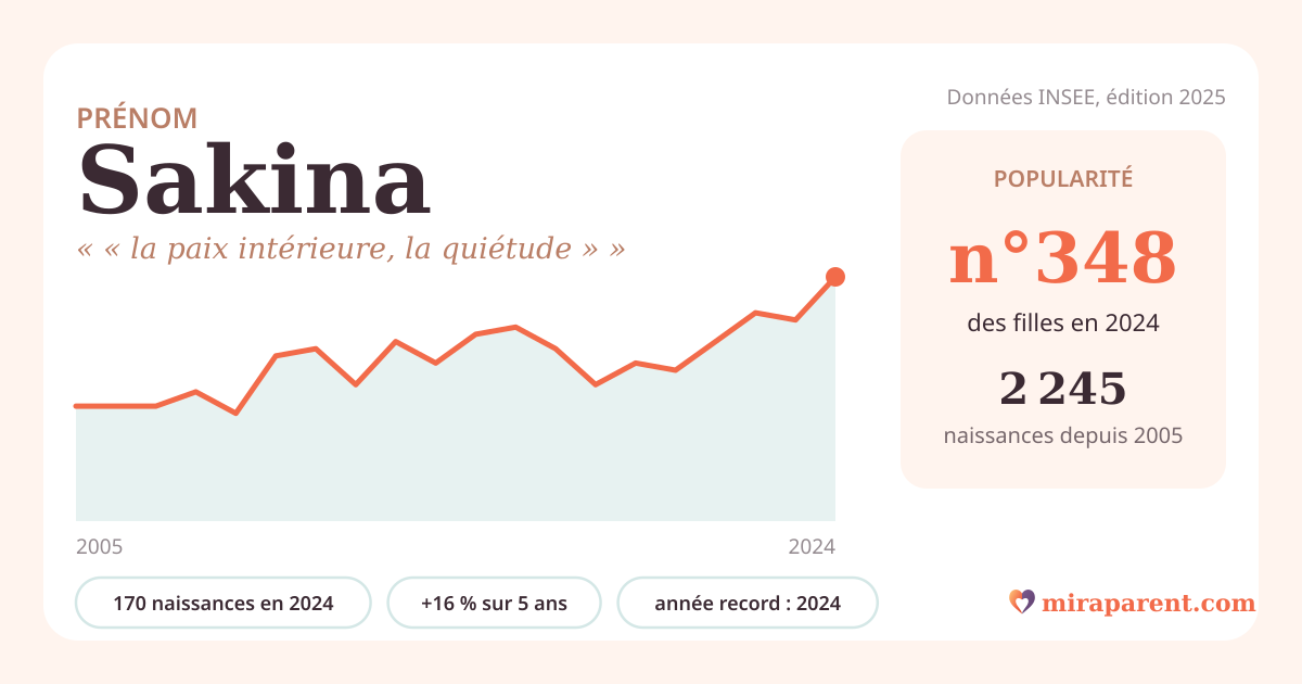 Courbe du prénom Sakina : naissances par an de 2005 à 2024 selon l'INSEE, signification « « la paix intérieure, la quiétude » », 170 naissances en 2024, rang 346