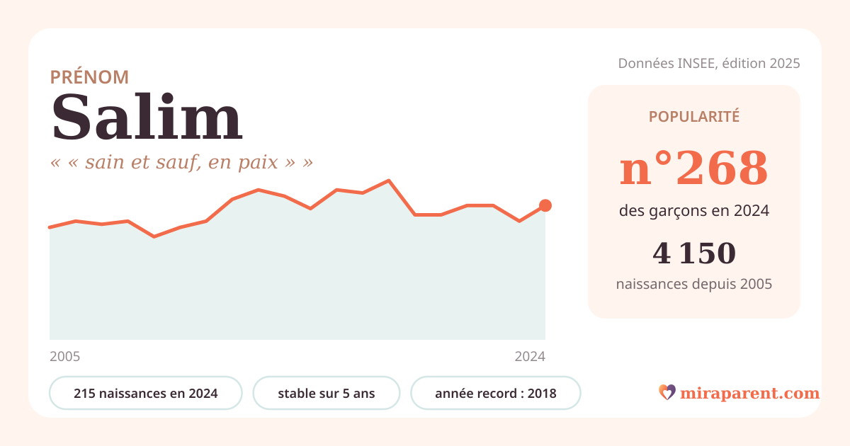 Courbe du prénom Salim : naissances par an de 2005 à 2024 selon l'INSEE, signification « « sain et sauf, en paix » », 215 naissances en 2024, rang 267