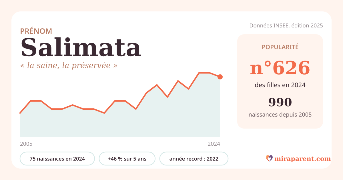 Courbe du prénom Salimata : naissances par an de 2005 à 2024 selon l'INSEE, signification « la saine, la préservée », 75 naissances en 2024, rang 611