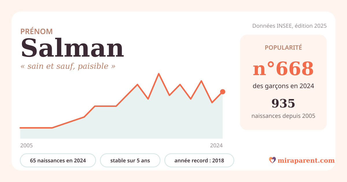 Courbe du prénom Salman : naissances par an de 2005 à 2024 selon l'INSEE, signification « sain et sauf, paisible », 65 naissances en 2024, rang 646
