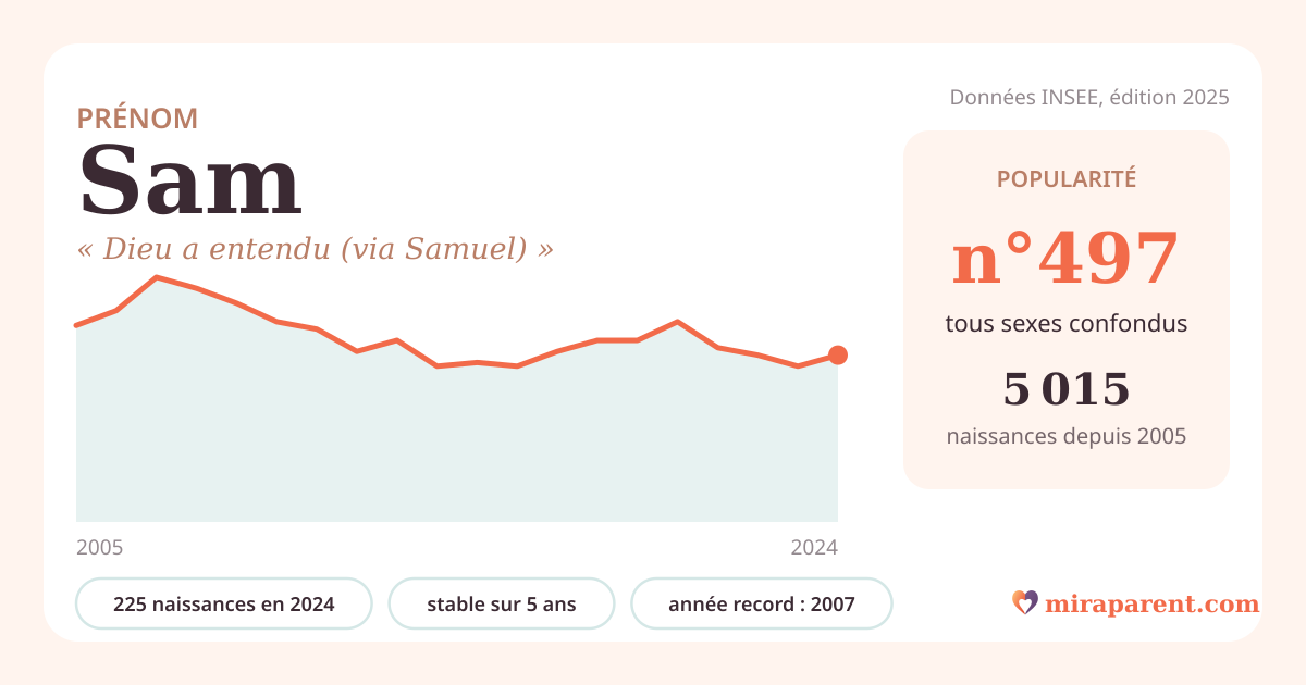Courbe du prénom Sam : naissances par an de 2005 à 2024 selon l'INSEE, signification « Dieu a entendu (via Samuel) », 225 naissances en 2024, rang 496