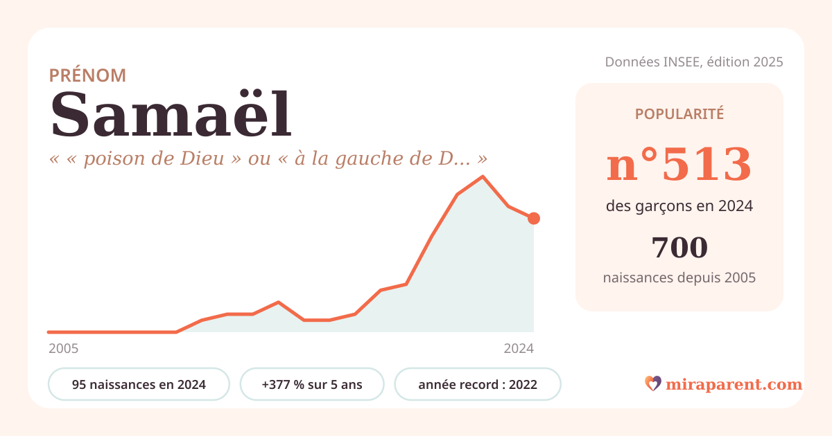 Courbe du prénom Samaël : naissances par an de 2005 à 2024 selon l'INSEE, signification « « poison de Dieu » ou « à la gauche de Dieu » selon les sources », 95 naissances en 2024, rang 496