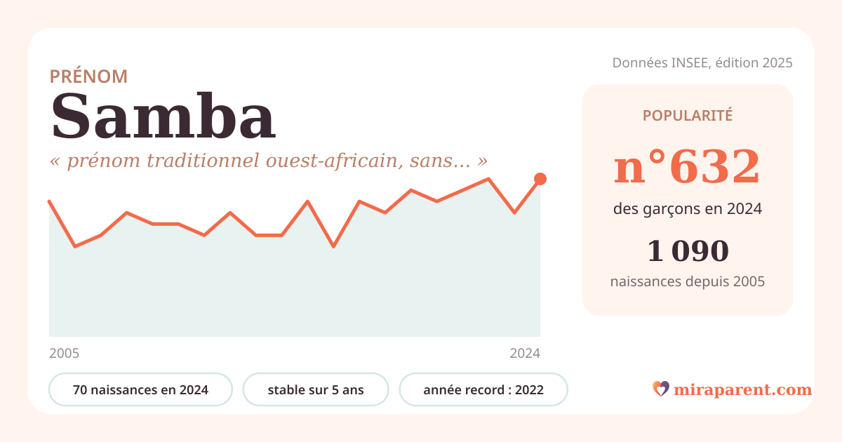 Courbe du prénom Samba : naissances par an de 2005 à 2024 selon l'INSEE, signification « prénom traditionnel ouest-africain, sans traduction littérale unique », 70 naissances en 2024, rang 610