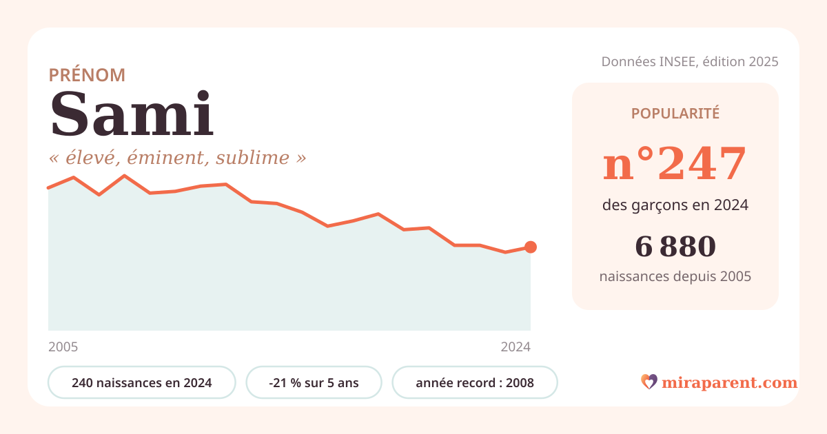 Courbe du prénom Sami : naissances par an de 2005 à 2024 selon l'INSEE, signification « élevé, éminent, sublime », 240 naissances en 2024, rang 246