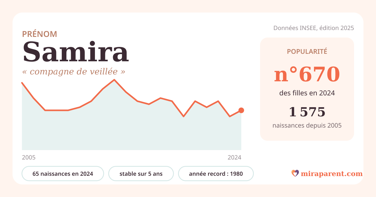 Courbe du prénom Samira : naissances par an de 2005 à 2024 selon l'INSEE, signification « compagne de veillée », 65 naissances en 2024, rang 667
