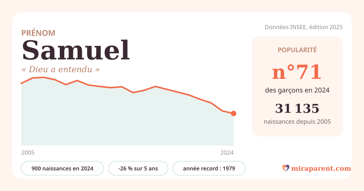 Courbe du prénom Samuel : naissances par an de 2005 à 2024 selon l'INSEE, signification « Dieu a entendu », 900 naissances en 2024, rang 71