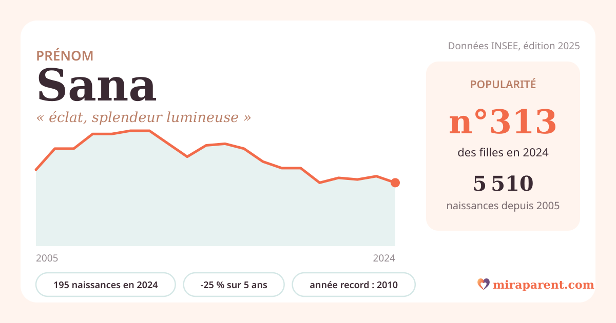 Courbe du prénom Sana : naissances par an de 2005 à 2024 selon l'INSEE, signification « éclat, splendeur lumineuse », 195 naissances en 2024, rang 309