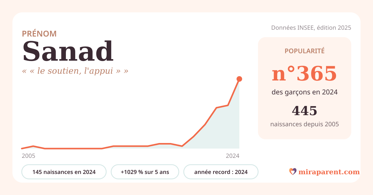 Courbe du prénom Sanad : naissances par an de 2005 à 2024 selon l'INSEE, signification « « le soutien, l'appui » », 145 naissances en 2024, rang 357