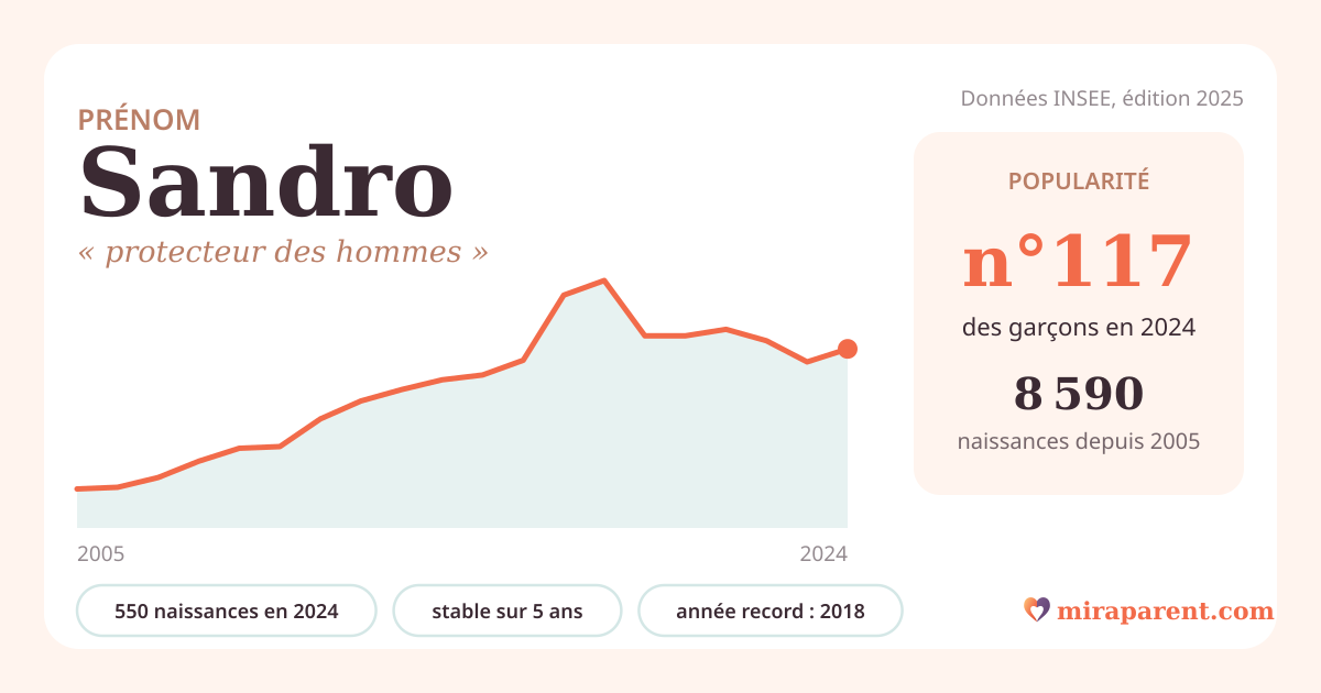 Courbe du prénom Sandro : naissances par an de 2005 à 2024 selon l'INSEE, signification « protecteur des hommes », 550 naissances en 2024, rang 115