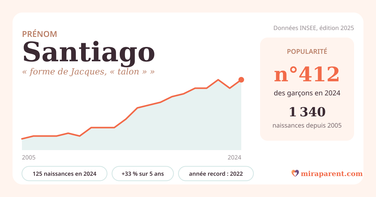 Courbe du prénom Santiago : naissances par an de 2005 à 2024 selon l'INSEE, signification « forme de Jacques, « talon » », 125 naissances en 2024, rang 400
