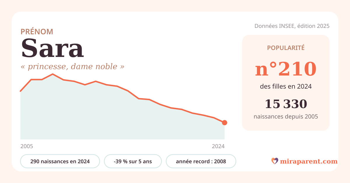 Courbe du prénom Sara : naissances par an de 2005 à 2024 selon l'INSEE, signification « princesse, dame noble », 290 naissances en 2024, rang 210