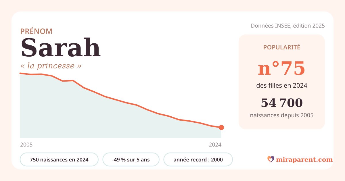 Courbe du prénom Sarah : naissances par an de 2005 à 2024 selon l'INSEE, signification « la princesse », 750 naissances en 2024, rang 75