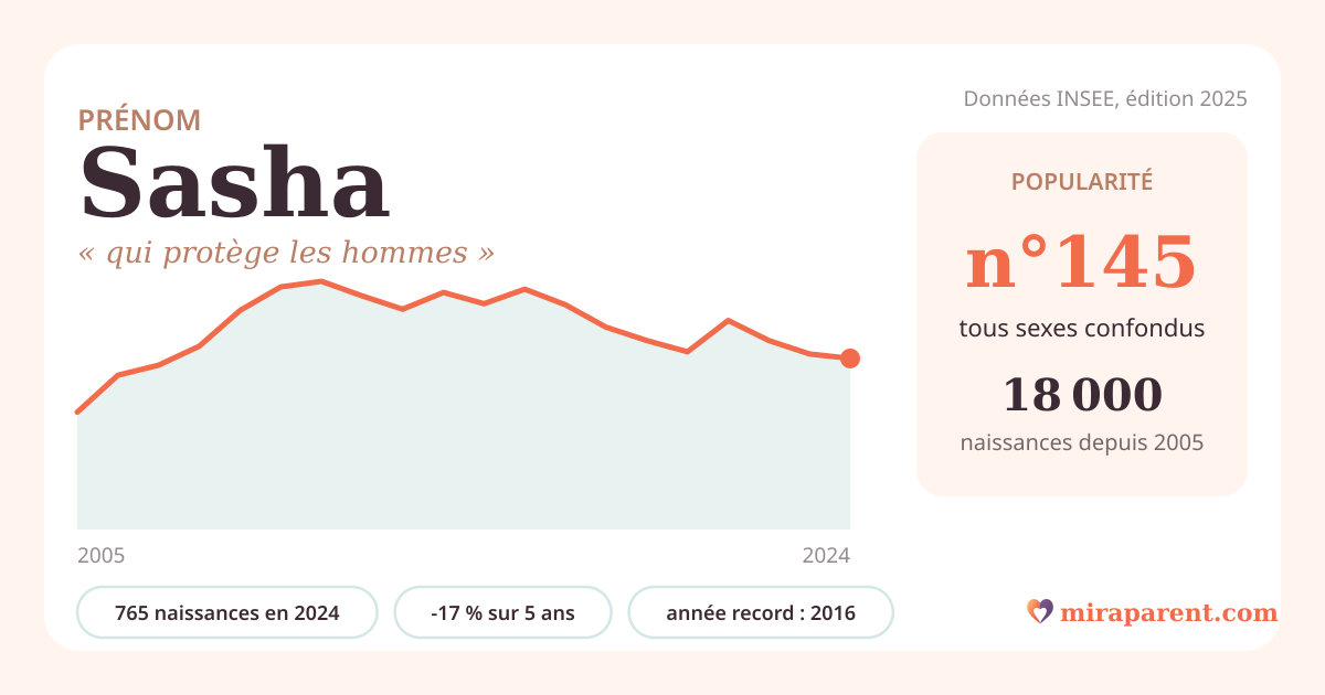 Courbe du prénom Sasha : naissances par an de 2005 à 2024 selon l'INSEE, signification « qui protège les hommes », 765 naissances en 2024, rang 145