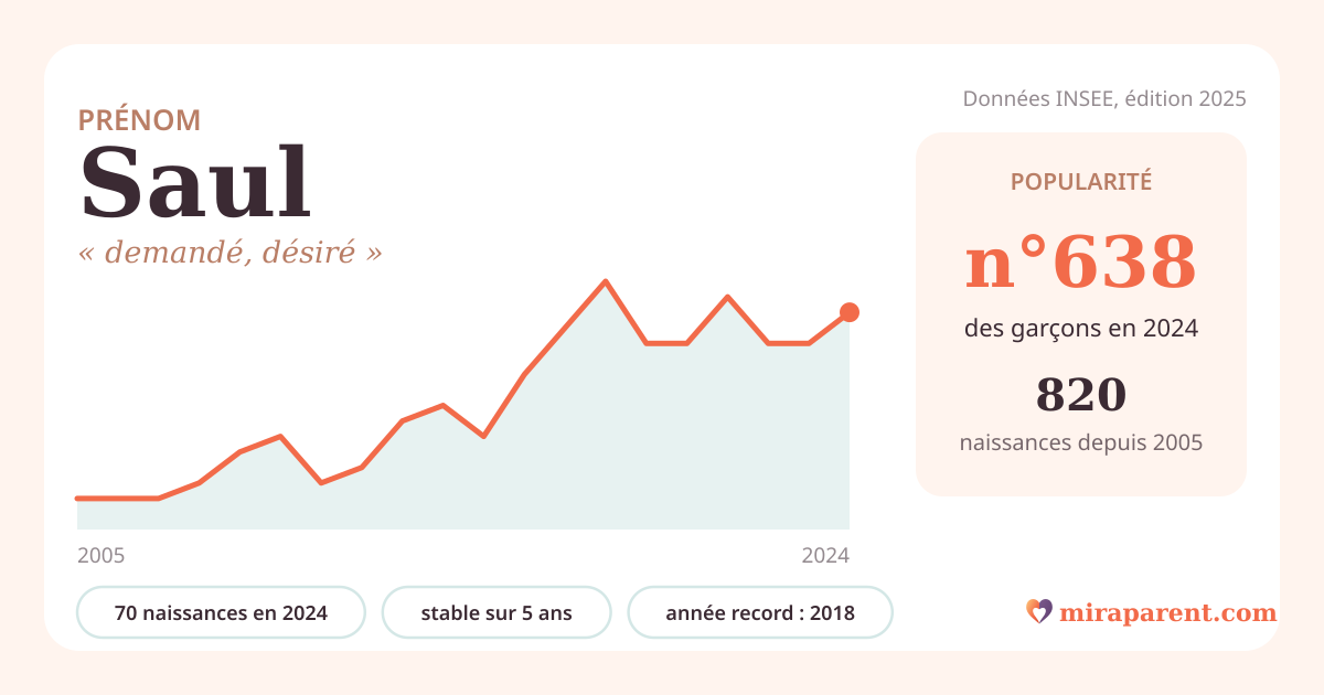 Courbe du prénom Saul : naissances par an de 2005 à 2024 selon l'INSEE, signification « demandé, désiré », 70 naissances en 2024, rang 610