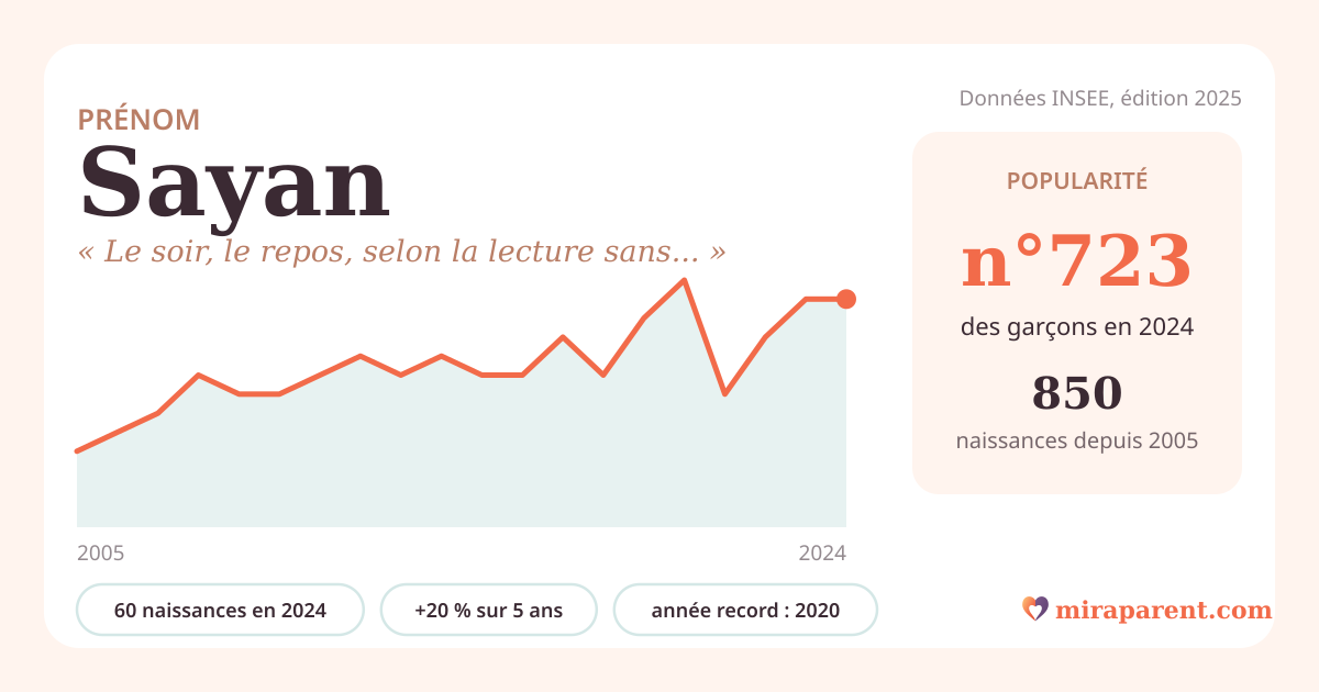 Courbe du prénom Sayan : naissances par an de 2005 à 2024 selon l'INSEE, signification « Le soir, le repos, selon la lecture sanskrite la plus citée. », 60 naissances en 2024, rang 688