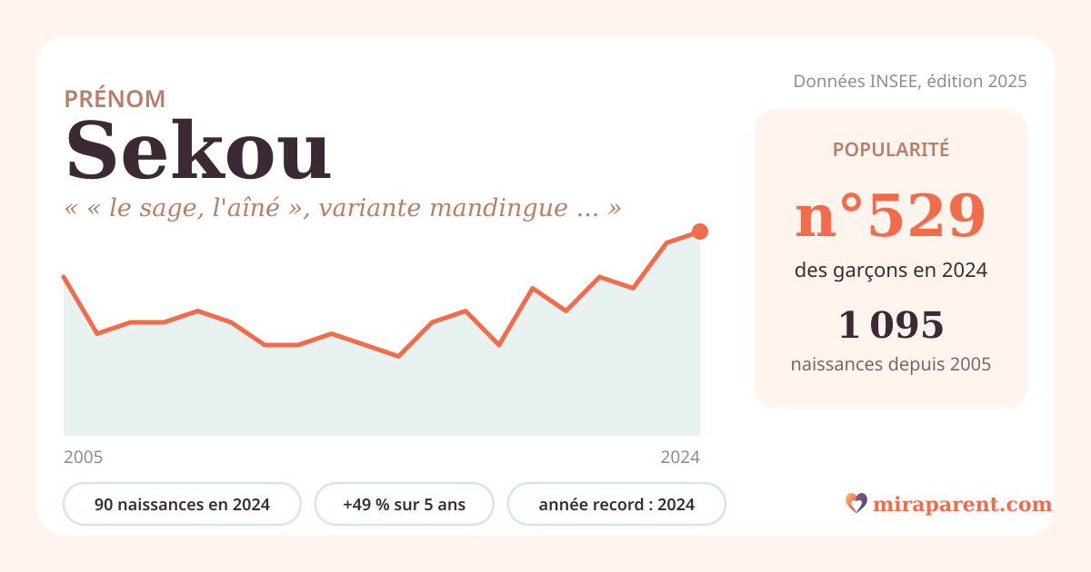Courbe du prénom Sekou : naissances par an de 2005 à 2024 selon l'INSEE, signification « « le sage, l'aîné », variante mandingue de Cheikh », 90 naissances en 2024, rang 515