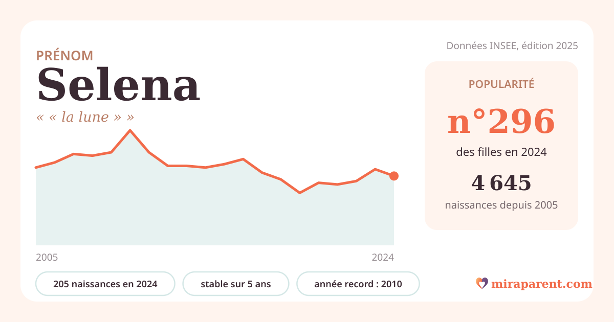 Courbe du prénom Selena : naissances par an de 2005 à 2024 selon l'INSEE, signification « « la lune » », 205 naissances en 2024, rang 295