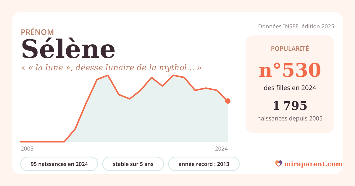Courbe du prénom Sélène : naissances par an de 2005 à 2024 selon l'INSEE, signification « « la lune », déesse lunaire de la mythologie grecque », 95 naissances en 2024, rang 516