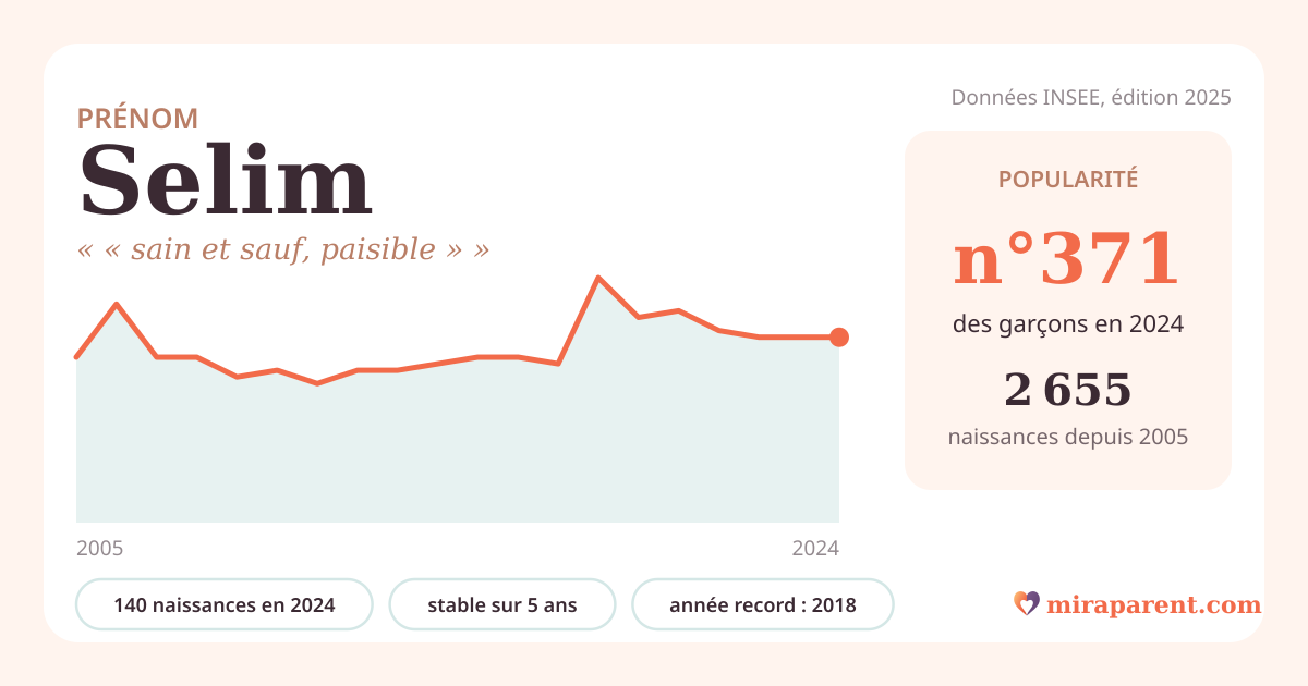 Courbe du prénom Selim : naissances par an de 2005 à 2024 selon l'INSEE, signification « « sain et sauf, paisible » », 140 naissances en 2024, rang 366