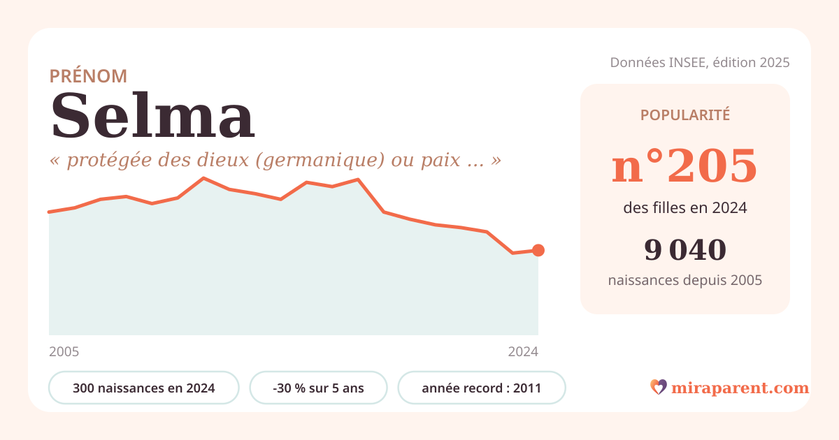 Courbe du prénom Selma : naissances par an de 2005 à 2024 selon l'INSEE, signification « protégée des dieux (germanique) ou paix (arabe) », 300 naissances en 2024, rang 205