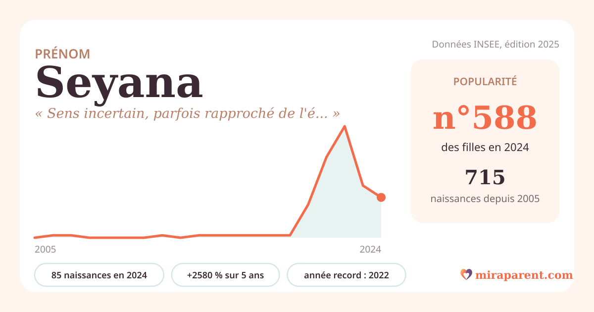 Courbe du prénom Seyana : naissances par an de 2005 à 2024 selon l'INSEE, signification « Sens incertain, parfois rapproché de l'éclat », 85 naissances en 2024, rang 567