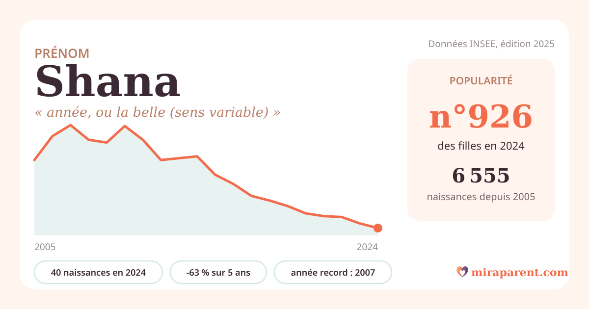 Courbe du prénom Shana : naissances par an de 2005 à 2024 selon l'INSEE, signification « année, ou la belle (sens variable) », 40 naissances en 2024, rang 921